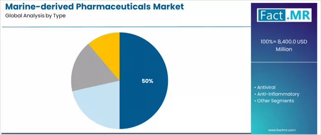 Marine Derived Pharmaceuticals Market   Analysis By Type